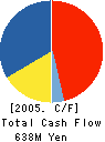 TAIYO KOGYO CO.,LTD. Cash Flow Statement 2005年9月期