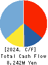 LEC,INC. Cash Flow Statement 2024年Mar期 LEC,INC. Cash Flow Statement 2024年3月期