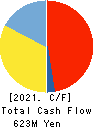 ONEX Corporation Cash Flow Statement 2021年Jun期 ONEX Corporation Cash Flow Statement 2021年6月期