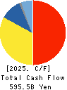Marubeni Corporation Cash Flow Statement 2025年Mar期 Marubeni Corporation Cash Flow Statement 2025年3月期