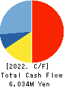 MIRAI INDUSTRY CO.,LTD. Cash Flow Statement 2022年Mar期 MIRAI INDUSTRY CO.,LTD. Cash Flow Statement 2022年3月期