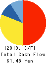 Stanley Electric Co.,Ltd. Cash Flow Statement 2019年3月期