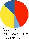 TOKAI PULP&PAPER CO.,LTD. Cash Flow Statement 2004年3月期