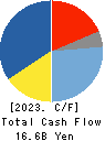 ANRITSU CORPORATION Cash Flow Statement 2023年3月期