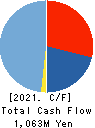 Chugai Mining Co.,Ltd. Cash Flow Statement 2021年Mar期 Chugai Mining Co.,Ltd. Cash Flow Statement 2021年3月期