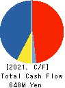 SEVEN INDUSTRIES CO.,LTD. Cash Flow Statement 2021年Mar期 SEVEN INDUSTRIES CO.,LTD. Cash Flow Statement 2021年3月期