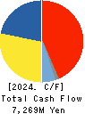 ZENRIN CO.,LTD. Cash Flow Statement 2024年Mar期 ZENRIN CO.,LTD. Cash Flow Statement 2024年3月期