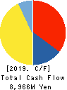 DAIICHI KOUTSU SANGYO Co.,Ltd. Cash Flow Statement 2019年3月期