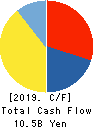 TOSHO CO., LTD. Cash Flow Statement 2019年3月期