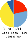Powdertech Co.,Ltd. Cash Flow Statement 2023年3月期