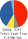 RISO KAGAKU CORPORATION Cash Flow Statement 2024年Mar期 RISO KAGAKU CORPORATION Cash Flow Statement 2024年3月期