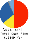 AIDA ENGINEERING, LTD. Cash Flow Statement 2025年3月期