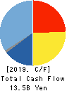MANDOM CORPORATION Cash Flow Statement 2019年3月期