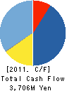 Fuji Technica & Miyazu Inc. Cash Flow Statement 2011年3月期