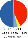 DAIMEI TELECOM ENGINEERING CORP. Cash Flow Statement 2007年3月期