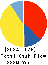 LIHIT LAB.,INC. Cash Flow Statement 2024年2月期