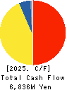 TECHMATRIX CORPORATION Cash Flow Statement 2025年Mar期 TECHMATRIX CORPORATION Cash Flow Statement 2025年3月期