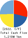 NICHIDAI CORPORATION Cash Flow Statement 2022年Mar期 NICHIDAI CORPORATION Cash Flow Statement 2022年3月期