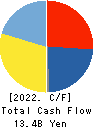 Digital Garage, Inc. Cash Flow Statement 2022年3月期