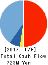 ICHIROKUDO CO.,LTD. Cash Flow Statement 2017年2月期