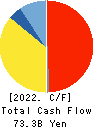 AIR WATER INC. Cash Flow Statement 2022年Mar期 AIR WATER INC. Cash Flow Statement 2022年3月期