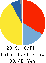 NIPPON EXPRESS CO.,LTD. Cash Flow Statement 2019年3月期