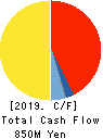 FUJI SEIKI CO.,LTD. Cash Flow Statement 2019年12月期
