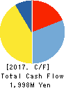 Maruka Corporation Cash Flow Statement 2017年11月期