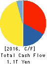 SONY CORPORATION Cash Flow Statement 2016年Mar期 SONY CORPORATION Cash Flow Statement 2016年3月期