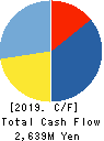 FORVAL CORPORATION Cash Flow Statement 2019年3月期