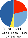 MARUFUJI SHEET PILING CO.,LTD. Cash Flow Statement 2023年3月期