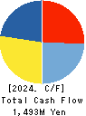 Boutiques,Inc. Cash Flow Statement 2024年3月期