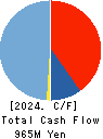SOPHIA HOLDINGS CO.,LTD. Cash Flow Statement 2024年Mar期 SOPHIA HOLDINGS CO.,LTD. Cash Flow Statement 2024年3月期
