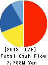 Chilled & Frozen Logistics Holdings Co. Cash Flow Statement 2019年3月期