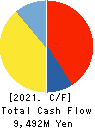Sakai Chemical Industry Co.,Ltd. Cash Flow Statement 2021年Mar期 Sakai Chemical Industry Co.,Ltd. Cash Flow Statement 2021年3月期