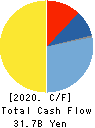 KEIHIN CORPORATION Cash Flow Statement 2020年3月期