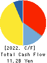YURTEC CORPORATION Cash Flow Statement 2022年Mar期 YURTEC CORPORATION Cash Flow Statement 2022年3月期