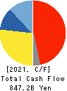 Hitachi, Ltd. Cash Flow Statement 2021年3月期