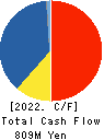 Nippon Crucible Co.,Ltd. Cash Flow Statement 2022年Mar期 Nippon Crucible Co.,Ltd. Cash Flow Statement 2022年3月期