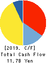 Toho Zinc Co.,Ltd. Cash Flow Statement 2019年3月期