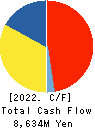 S&B FOODS INC. Cash Flow Statement 2022年Mar期 S&B FOODS INC. Cash Flow Statement 2022年3月期