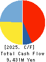 NIPPON PARKING DEVELOPMENT Co.,Ltd. Cash Flow Statement 2025年Jul期 NIPPON PARKING DEVELOPMENT Co.,Ltd. Cash Flow Statement 2025年7月期