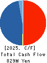 R&D COMPUTER CO.,LTD. Cash Flow Statement 2025年3月期
