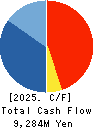 SHIBAURA MACHINE CO., LTD. Cash Flow Statement 2025年Mar期 SHIBAURA MACHINE CO., LTD. Cash Flow Statement 2025年3月期