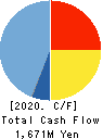 UORIKI CO.,LTD. Cash Flow Statement 2020年3月期