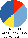 KYUDENKO CORPORATION Cash Flow Statement 2025年Mar期 KYUDENKO CORPORATION Cash Flow Statement 2025年3月期