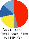 MITSUBISHI PENCIL COMPANY,LIMITED Cash Flow Statement 2021年12月期