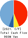 YE DIGITAL Corporation Cash Flow Statement 2021年Feb期 YE DIGITAL Corporation Cash Flow Statement 2021年2月期