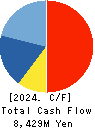 DAIKOKU DENKI CO.,LTD. Cash Flow Statement 2024年Mar期 DAIKOKU DENKI CO.,LTD. Cash Flow Statement 2024年3月期
