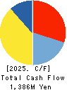 Goodpatch Inc. Cash Flow Statement 2025年8月期
